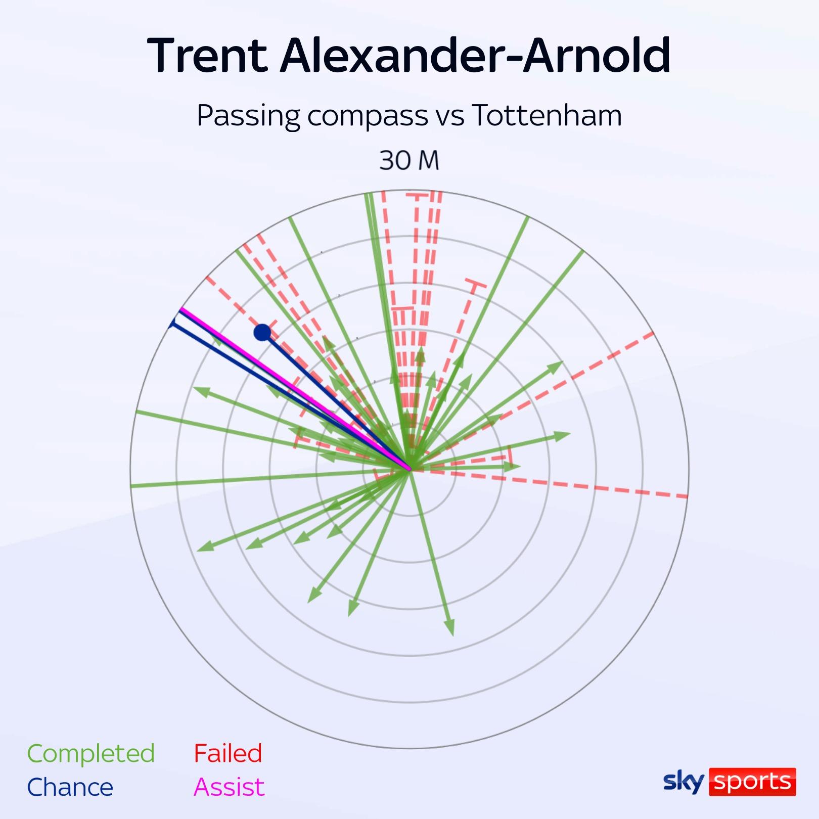 Impressive Performances: Trent Alexander-Arnold's Passing, Morgan Rogers' Dribbling, and Leicester's Goalkeepers